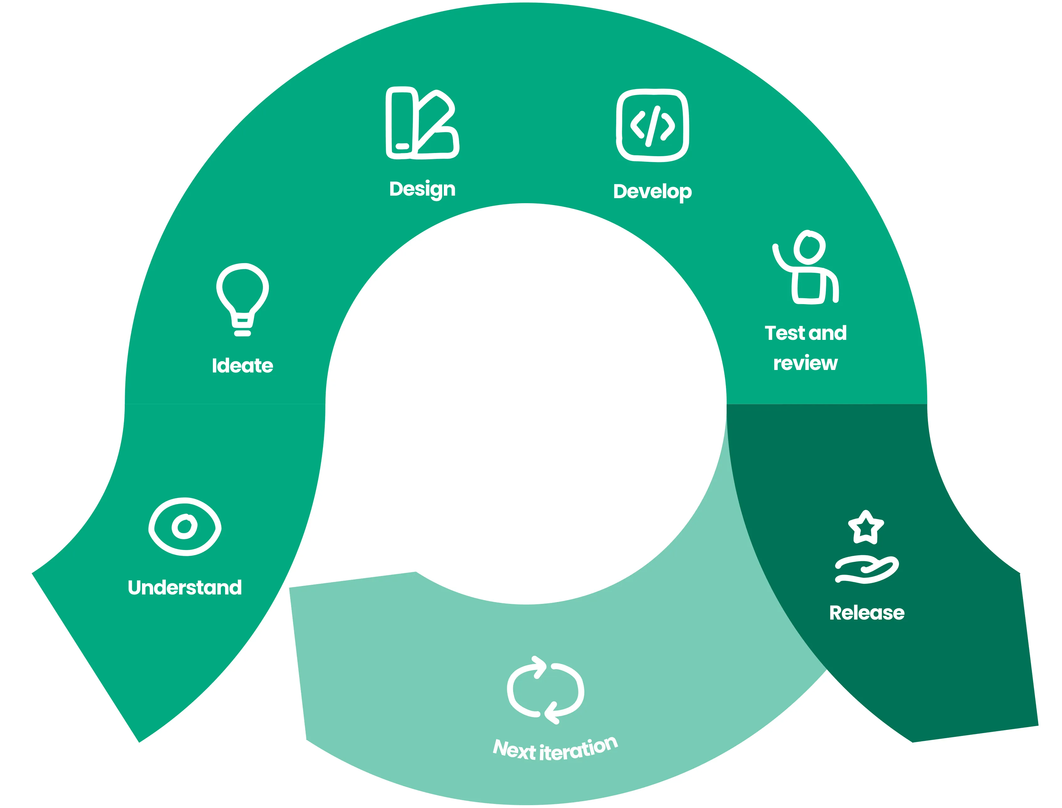 Iterative design process with following steps: understand, ideate, design, develop, test and review, release and iterate.