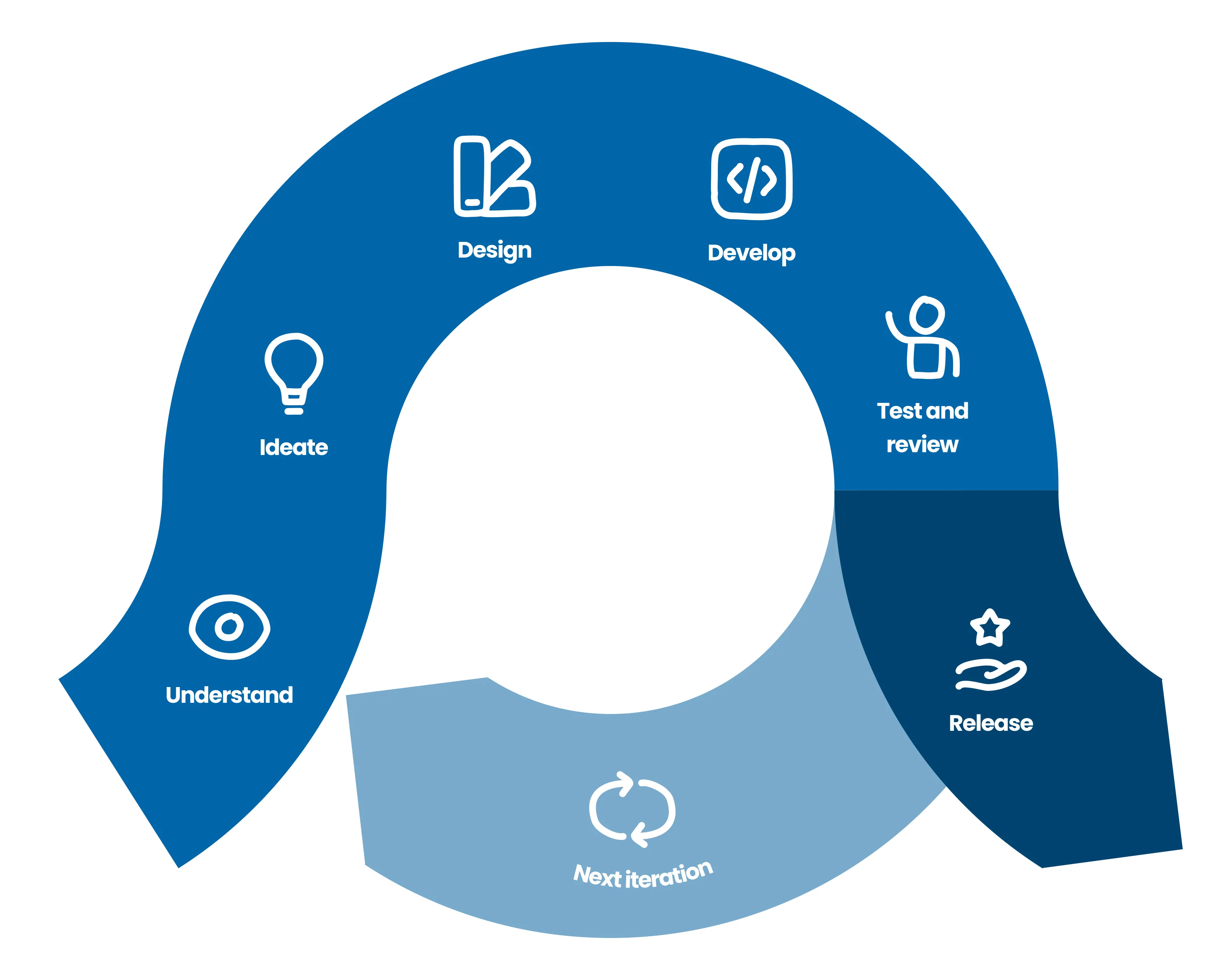 Iterative design process with following steps: understand, ideate, design, develop, test and review, release and iterate.