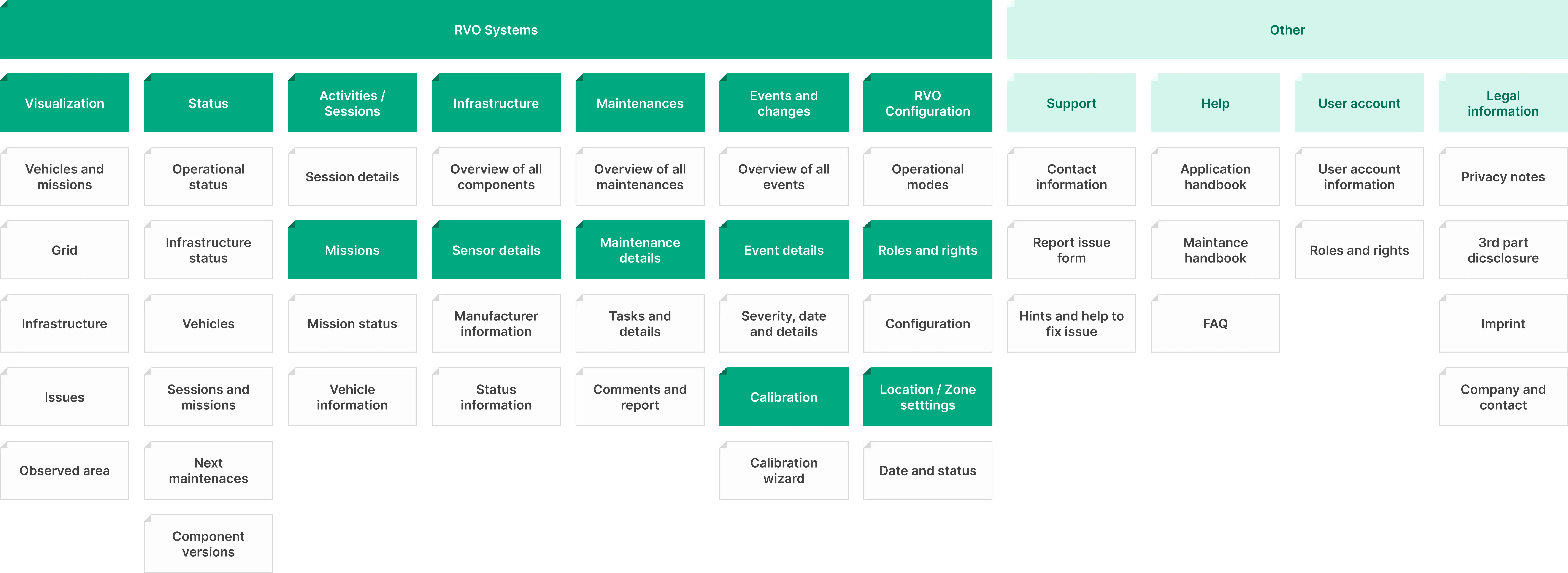 Information architecture visualization for tasks relevant for operational and management topics.