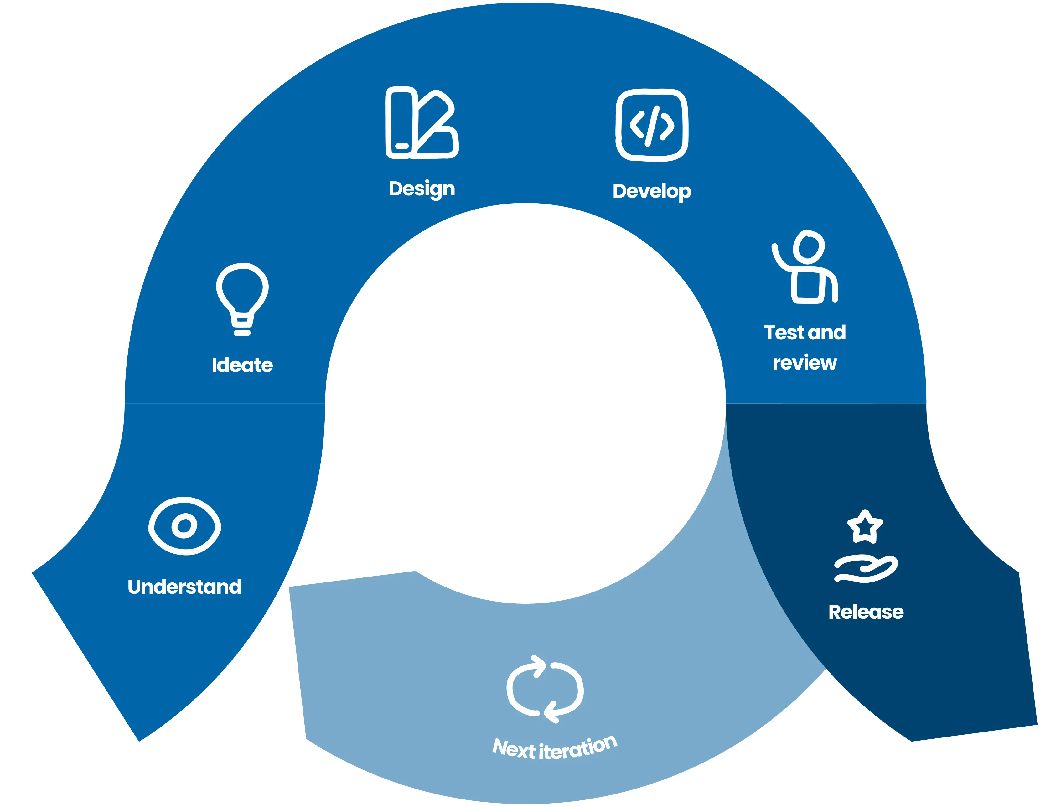 Iterative design process with following steps: understand, ideate, design, develop, test and review, release and iterate.