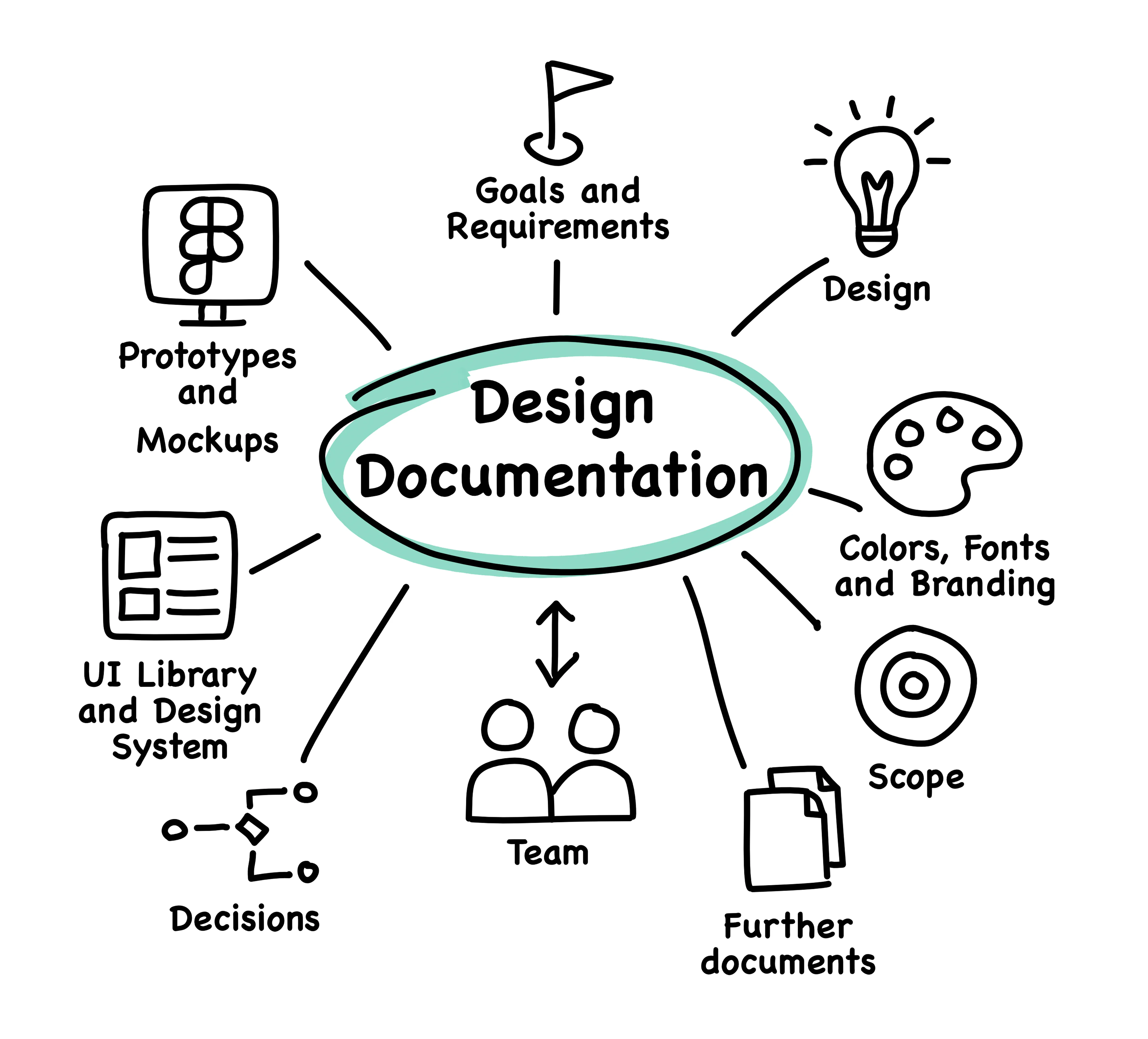 Information graphic shows the content of a design documentation.