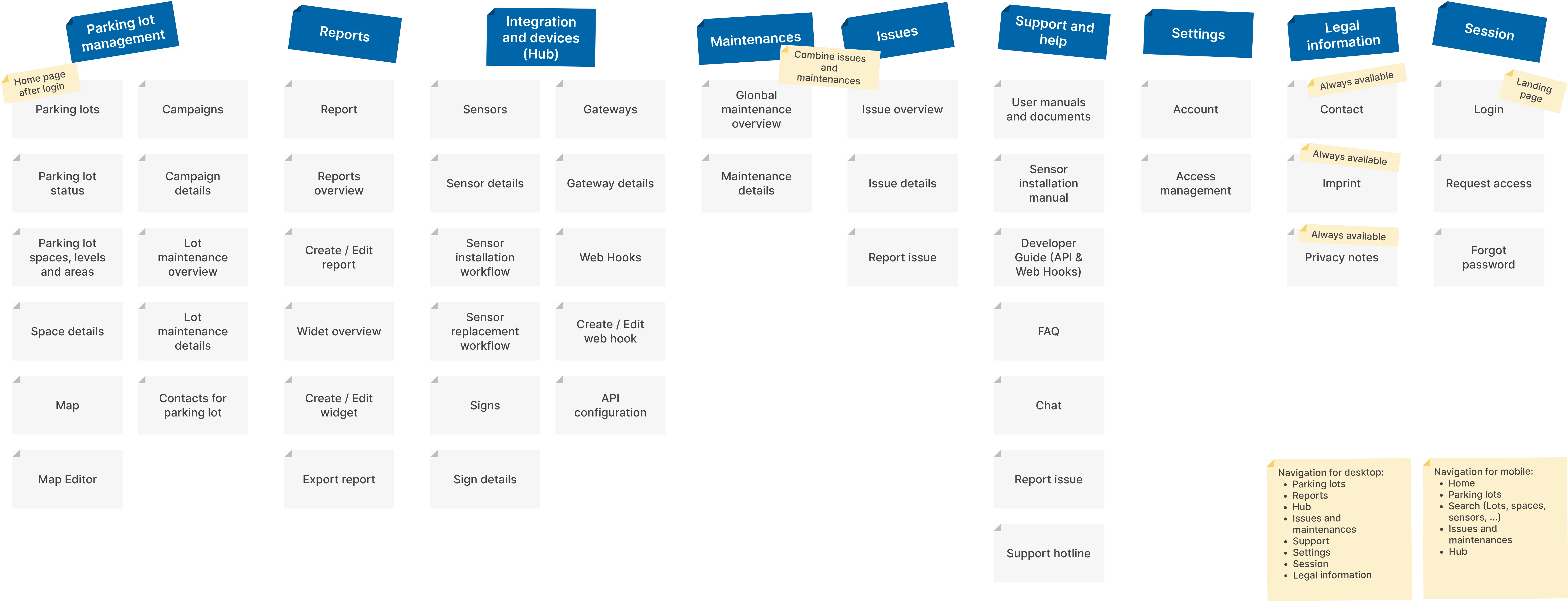 Information architecture visualization for tasks relevant for operational and management topics.